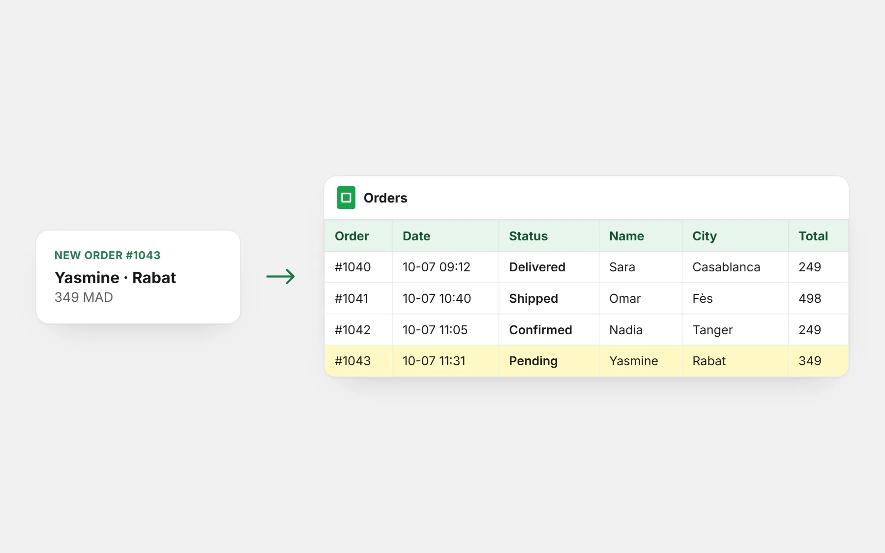 Google Sheets: a new order arriving as a row in a Google Sheet