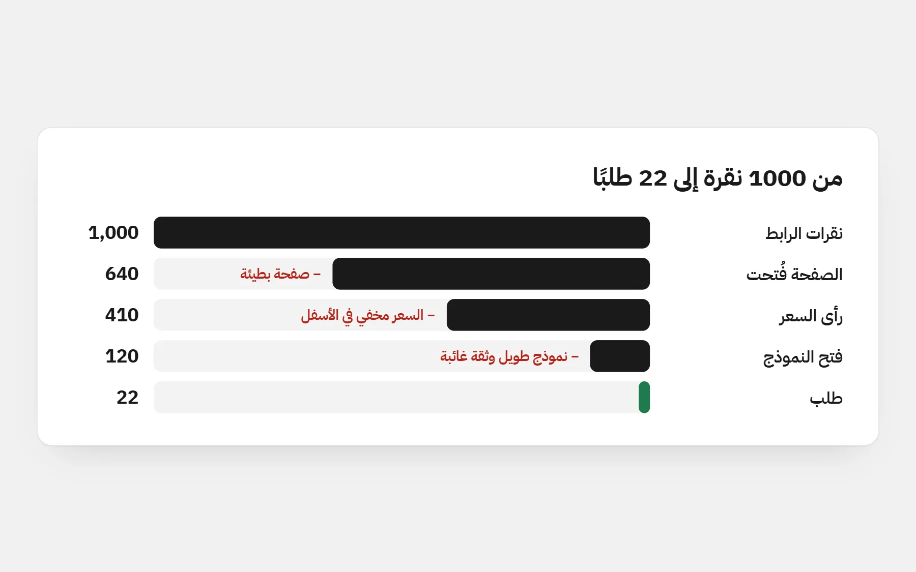 قمع من 1000 نقرة إلى 22 طلبًا، مع خسارة الزوار بسبب صفحة بطيئة وسعر مخفي ونموذج طويل