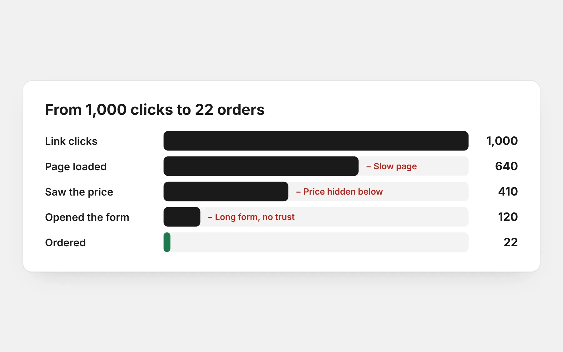 Funnel from 1,000 link clicks to 22 orders, losing visitors to a slow page, a hidden price and a long form