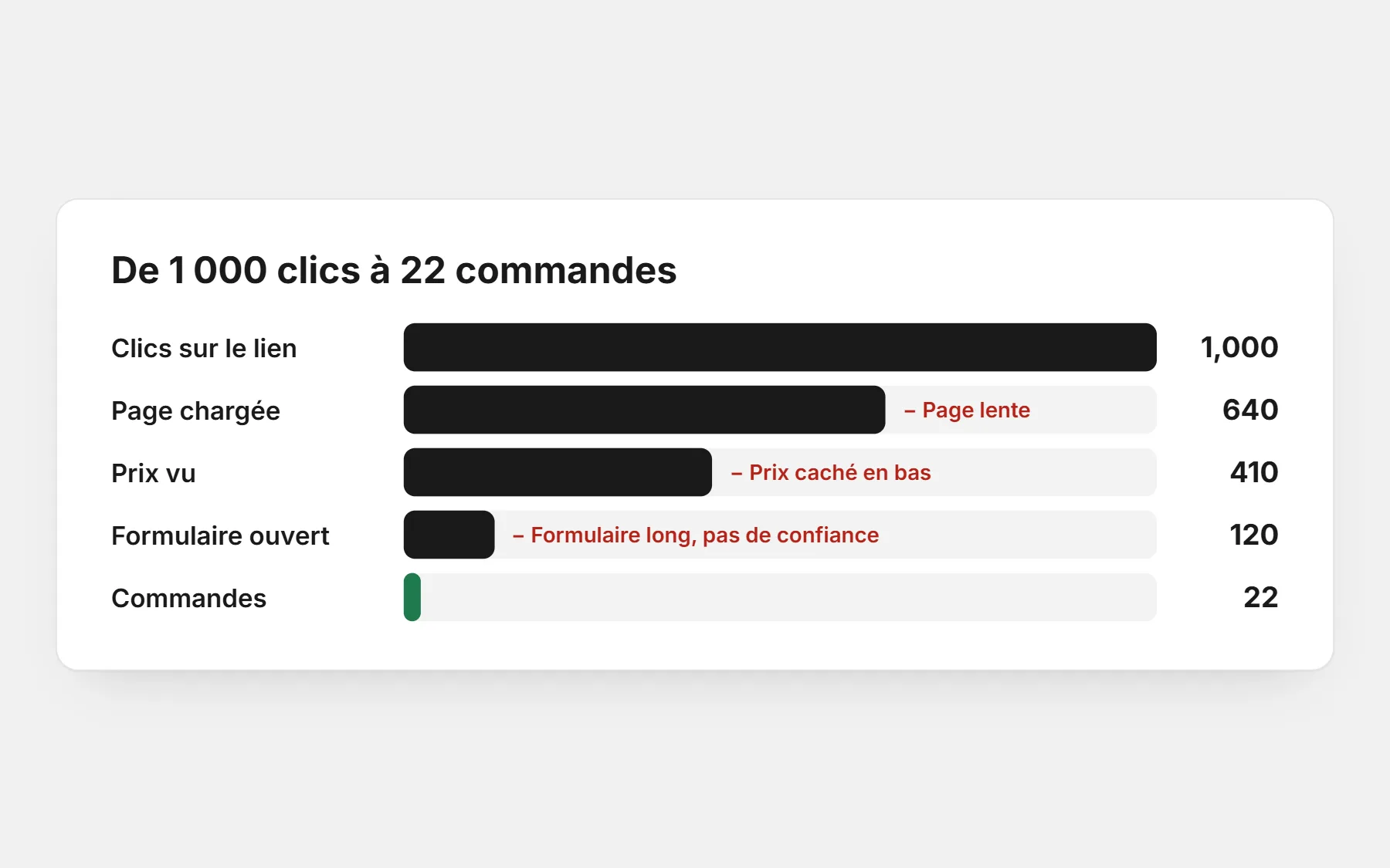 Entonnoir de 1 000 clics à 22 commandes, avec les pertes dues à une page lente, un prix caché et un formulaire long