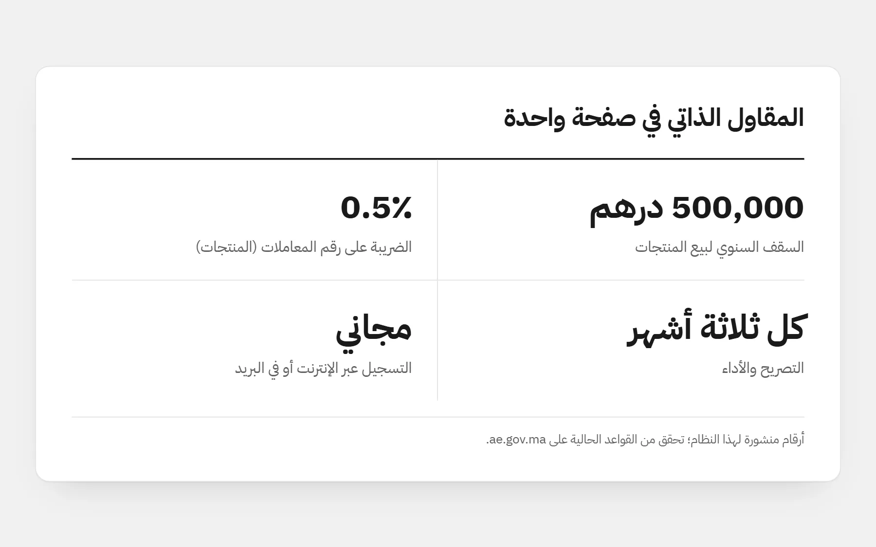 المقاول الذاتي في المغرب في صفحة: سقف 500٬000 درهم للمنتجات، ضريبة 0.5٪ من رقم المعاملات، تصريح كل ثلاثة أشهر، تسجيل مجاني