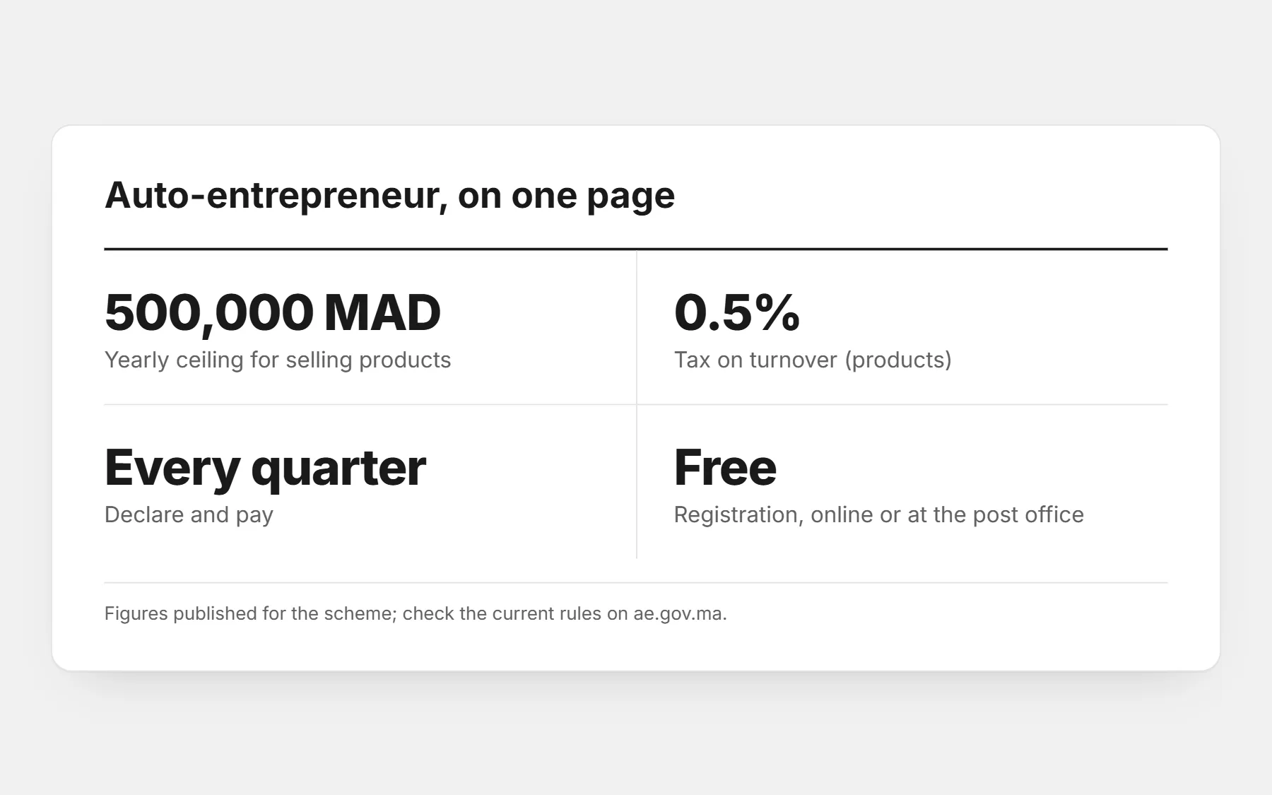 Auto-entrepreneur in Morocco on one page: 500,000 MAD yearly ceiling for products, 0.5% tax on turnover, declared every quarter, free registration