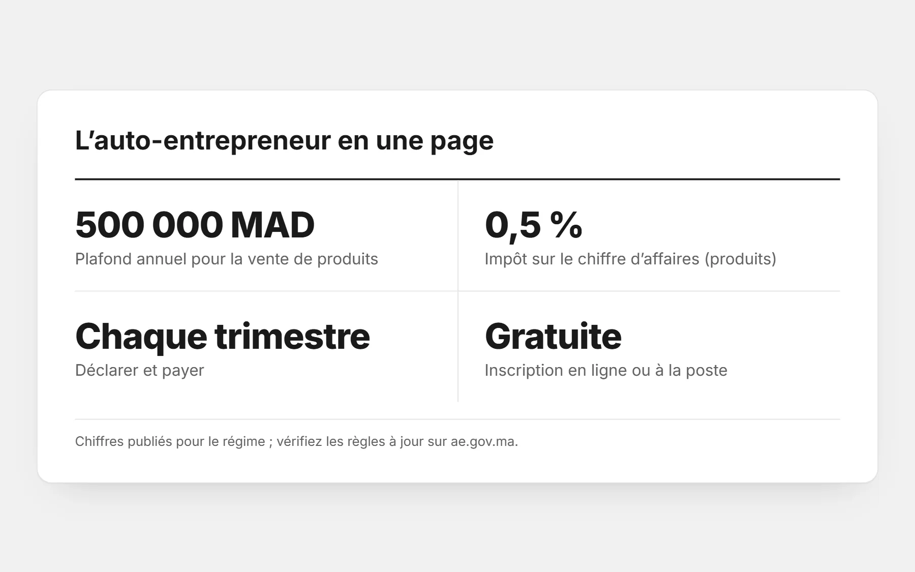L’auto-entrepreneur au Maroc en une page : plafond de 500 000 MAD pour les produits, impôt de 0,5 % du chiffre d’affaires, déclaration trimestrielle, inscription gratuite