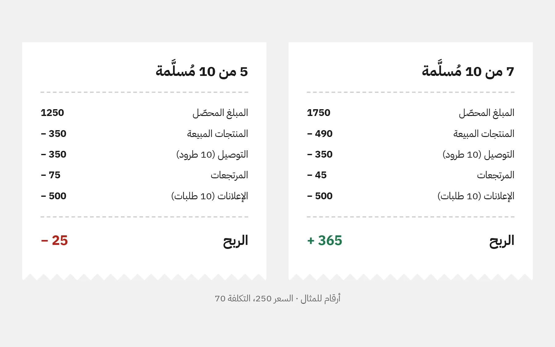إيصالان للطلبات العشرة نفسها: مع 7 مُسلَّمة الربح +365، ومع 5 مُسلَّمة −25