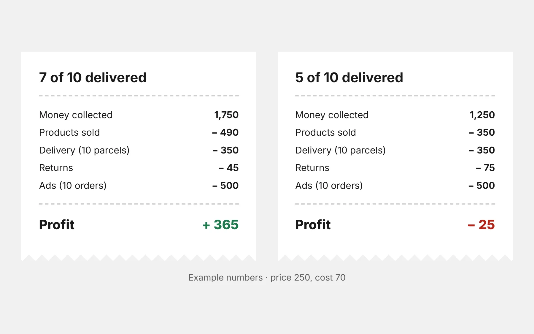 Two receipts for the same 10 orders: with 7 delivered the profit is +365, with 5 delivered it is −25