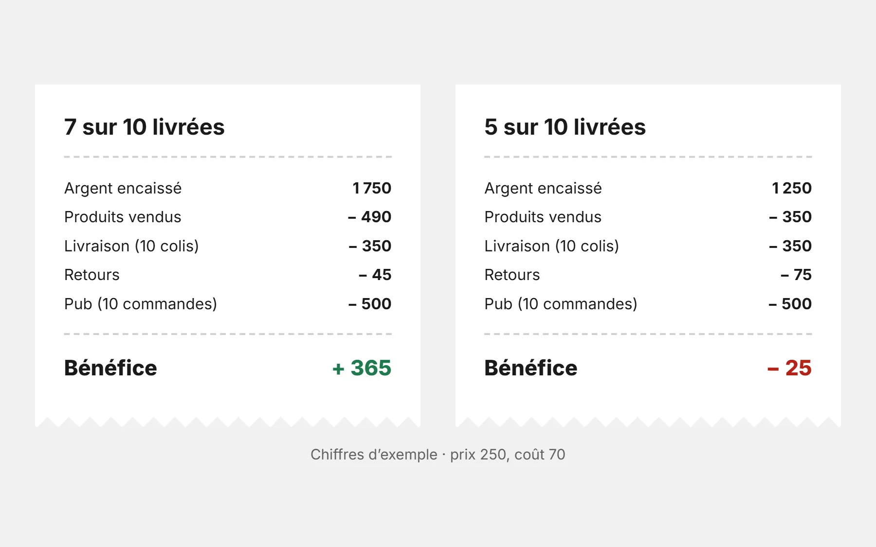 Deux tickets pour les mêmes 10 commandes : avec 7 livrées le bénéfice est de +365, avec 5 livrées il est de −25