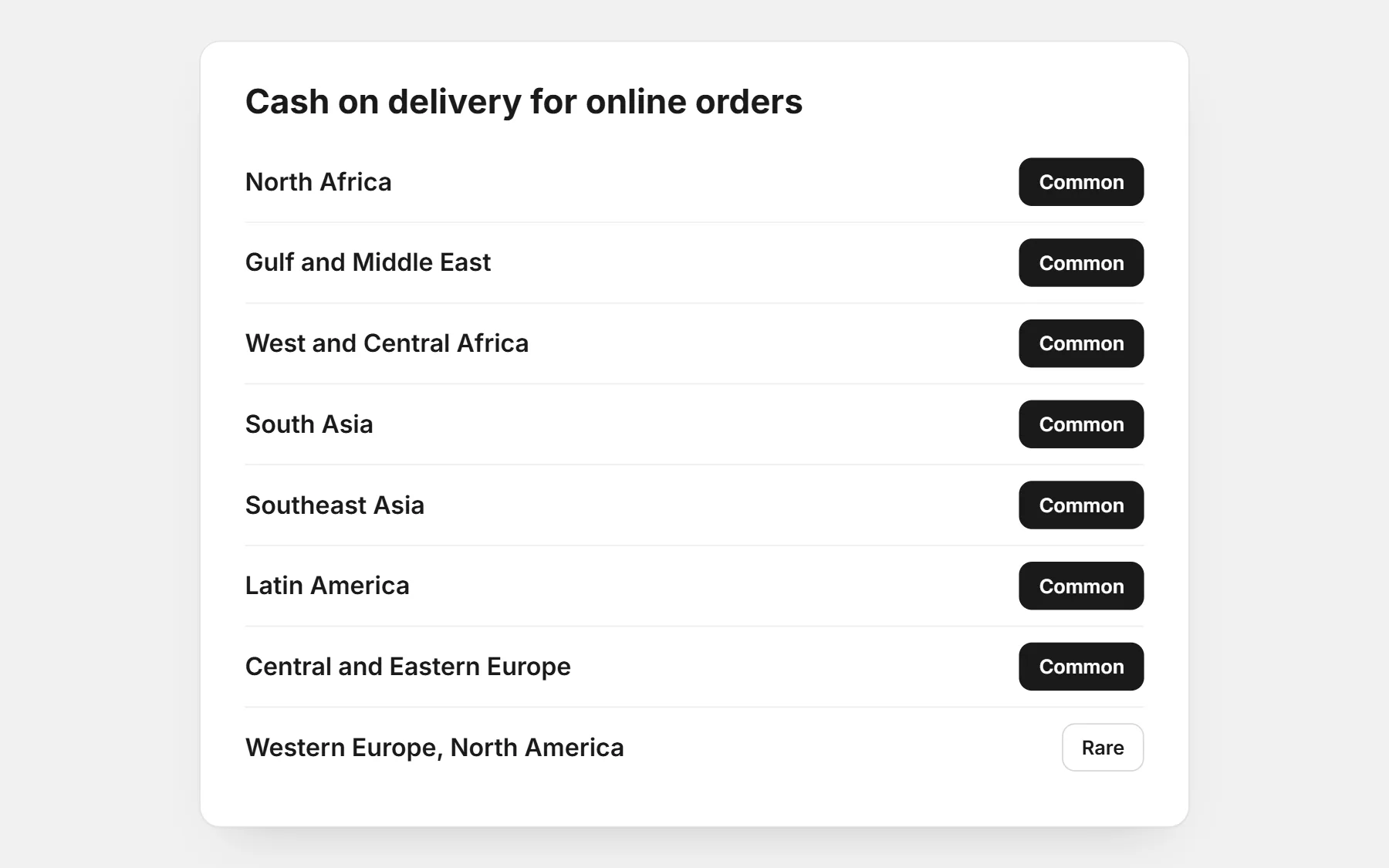 Regions where cash on delivery is common for online orders: North Africa, Gulf and Middle East, West and Central Africa, South Asia, Southeast Asia, Latin America, Central and Eastern Europe; rare in Western Europe and North America
