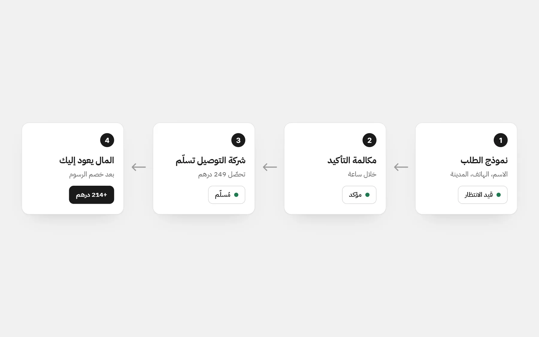 أربع مراحل لطلب بالدفع عند الاستلام: النموذج (قيد الانتظار)، مكالمة التأكيد (مؤكد)، التسليم وتحصيل 249 درهم (مُسلّم)، عودة المال بعد خصم الرسوم