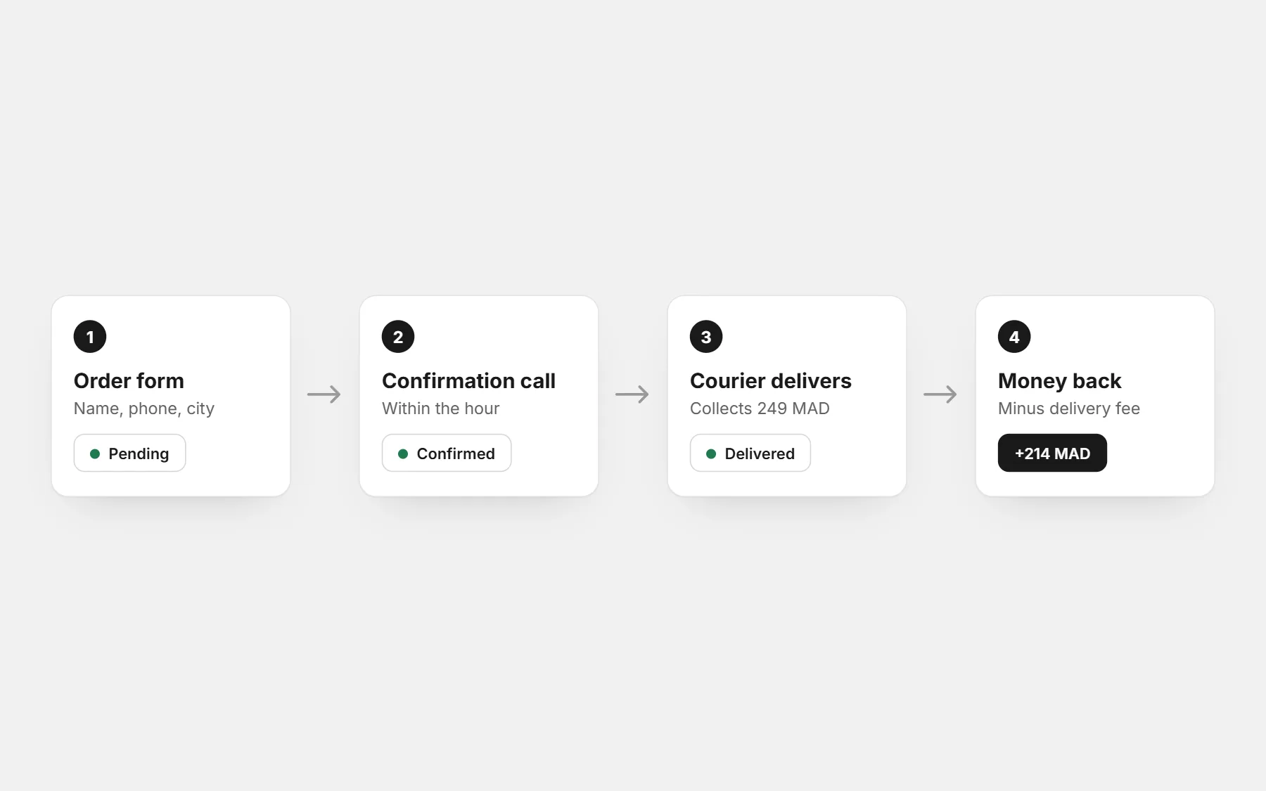 Four steps of a cash-on-delivery order: order form (pending), confirmation call (confirmed), courier delivers and collects 249 MAD (delivered), money back minus the fee