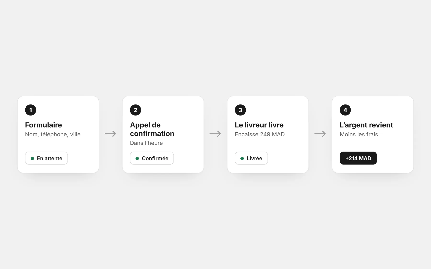 Quatre étapes d’une commande en paiement à la livraison : formulaire (en attente), appel (confirmée), le livreur encaisse 249 MAD (livrée), l’argent revient moins les frais