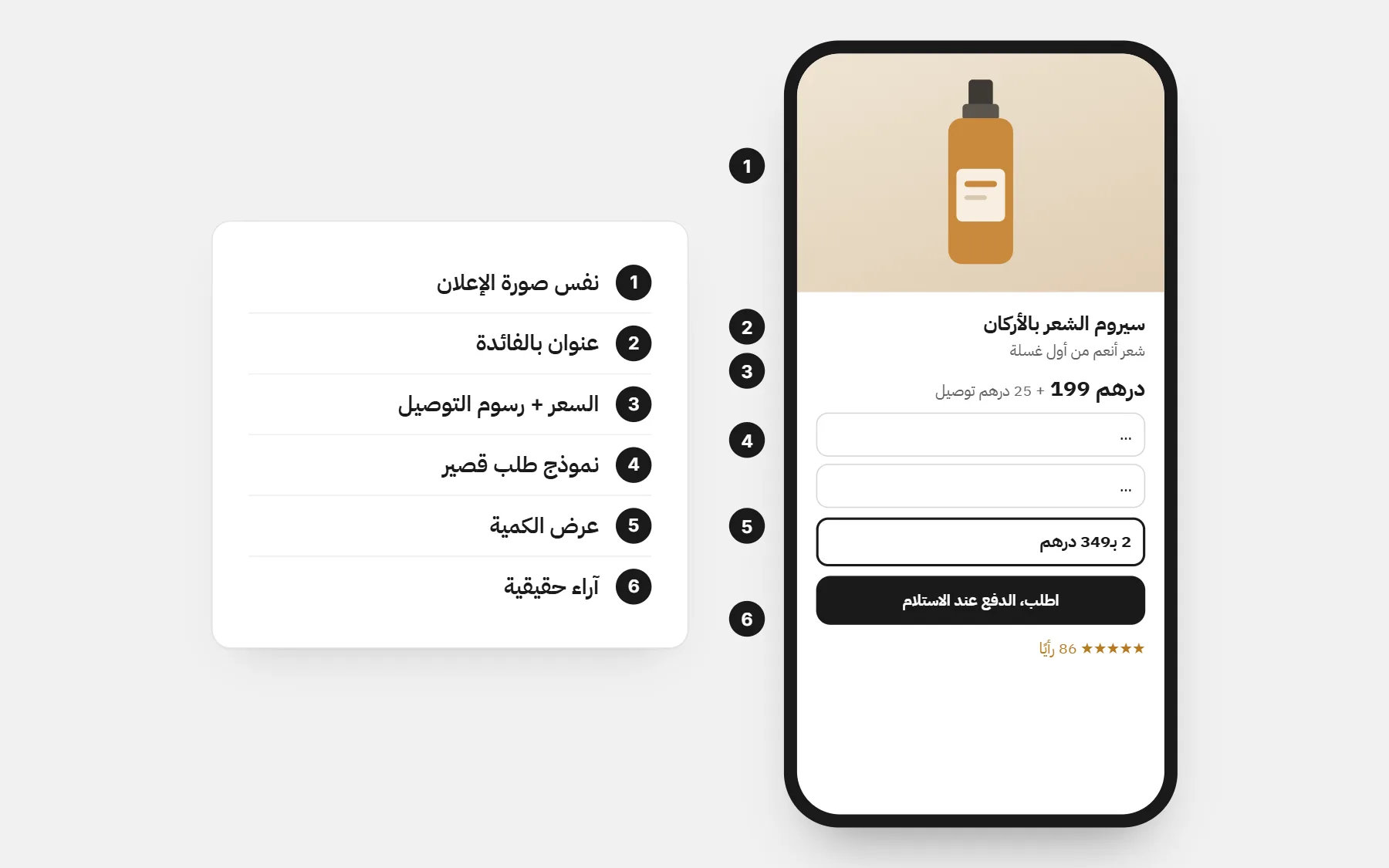 صفحة هبوط للدفع عند الاستلام على الهاتف بستة أجزاء مرقمة: صورة الإعلان، العنوان بالفائدة، السعر والرسوم، نموذج قصير، عرض الكمية، والآراء
