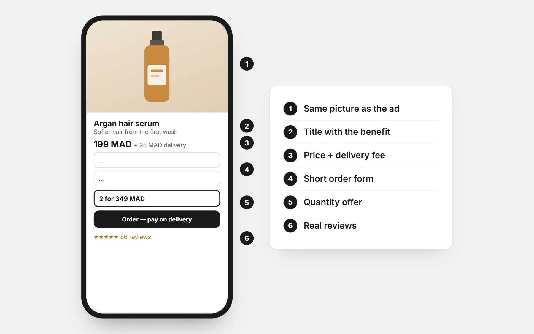 A COD landing page on a phone with six numbered parts: the ad picture, title with the benefit, price and delivery fee, short form, quantity offer and reviews
