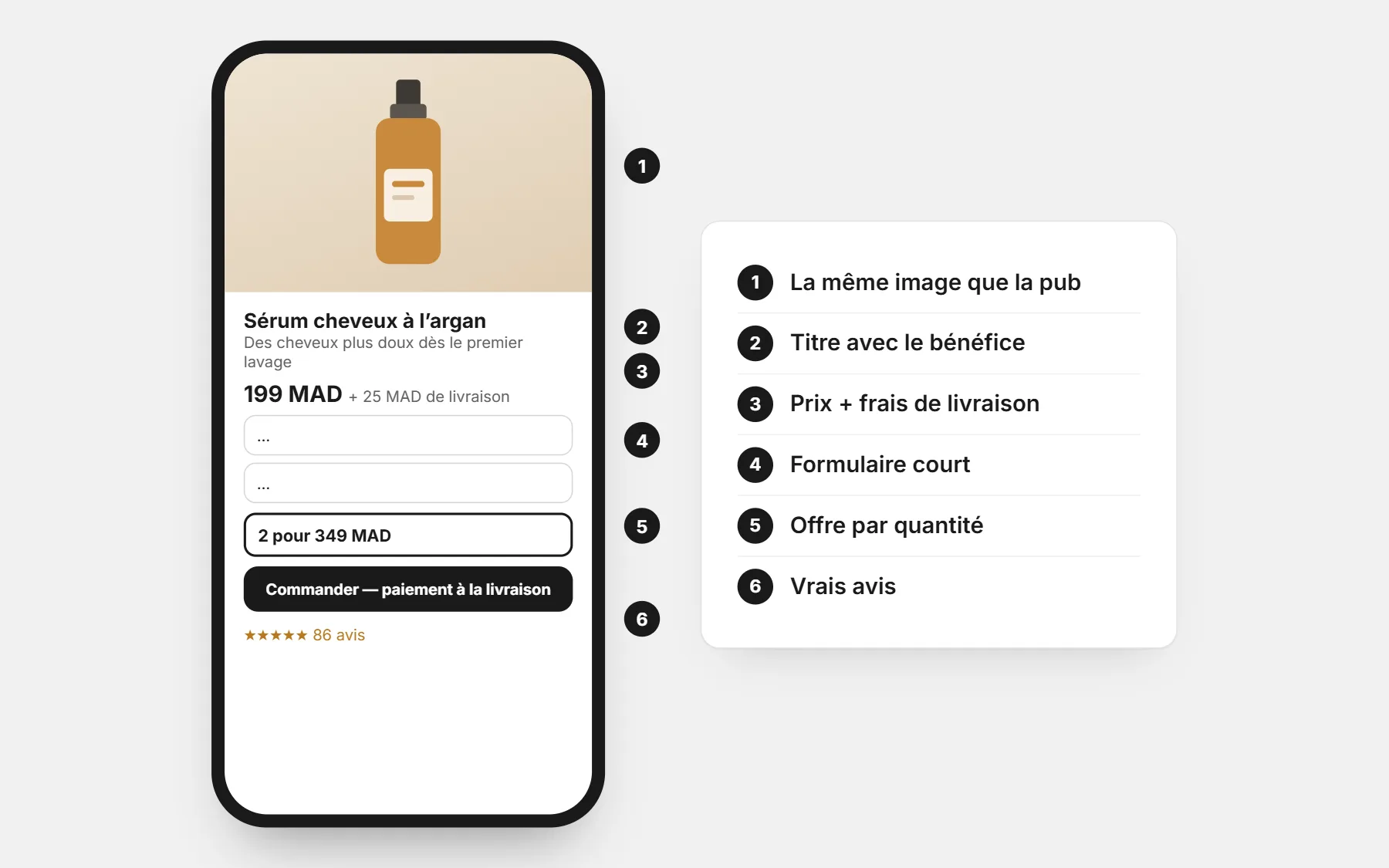 Une landing page COD sur téléphone en six parties numérotées : image de la pub, titre avec bénéfice, prix et frais, formulaire court, offre par quantité et avis