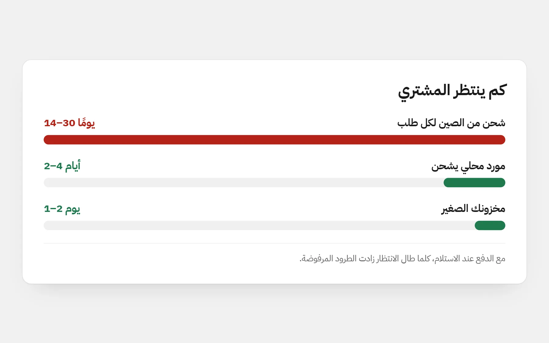 أشرطة تقارن مدة انتظار المشتري: 14 إلى 30 يومًا من الصين، 2 إلى 4 أيام من مورد محلي، يوم إلى يومين من مخزونك الصغير