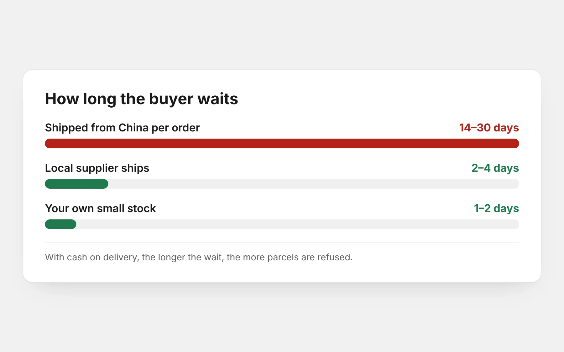 Bars comparing how long the buyer waits: 14–30 days shipped from China per order, 2–4 days from a local supplier, 1–2 days from your own small stock