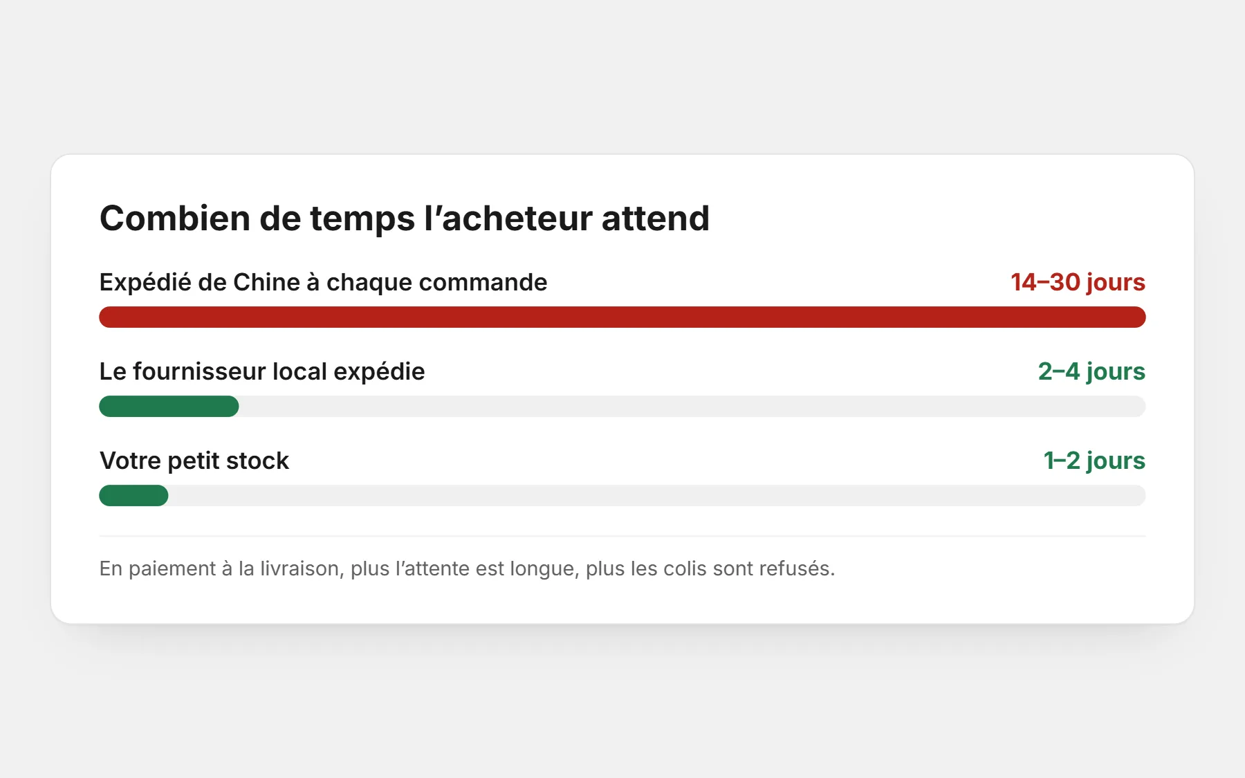 Barres comparant l’attente de l’acheteur : 14 à 30 jours depuis la Chine, 2 à 4 jours via un fournisseur local, 1 à 2 jours depuis votre petit stock