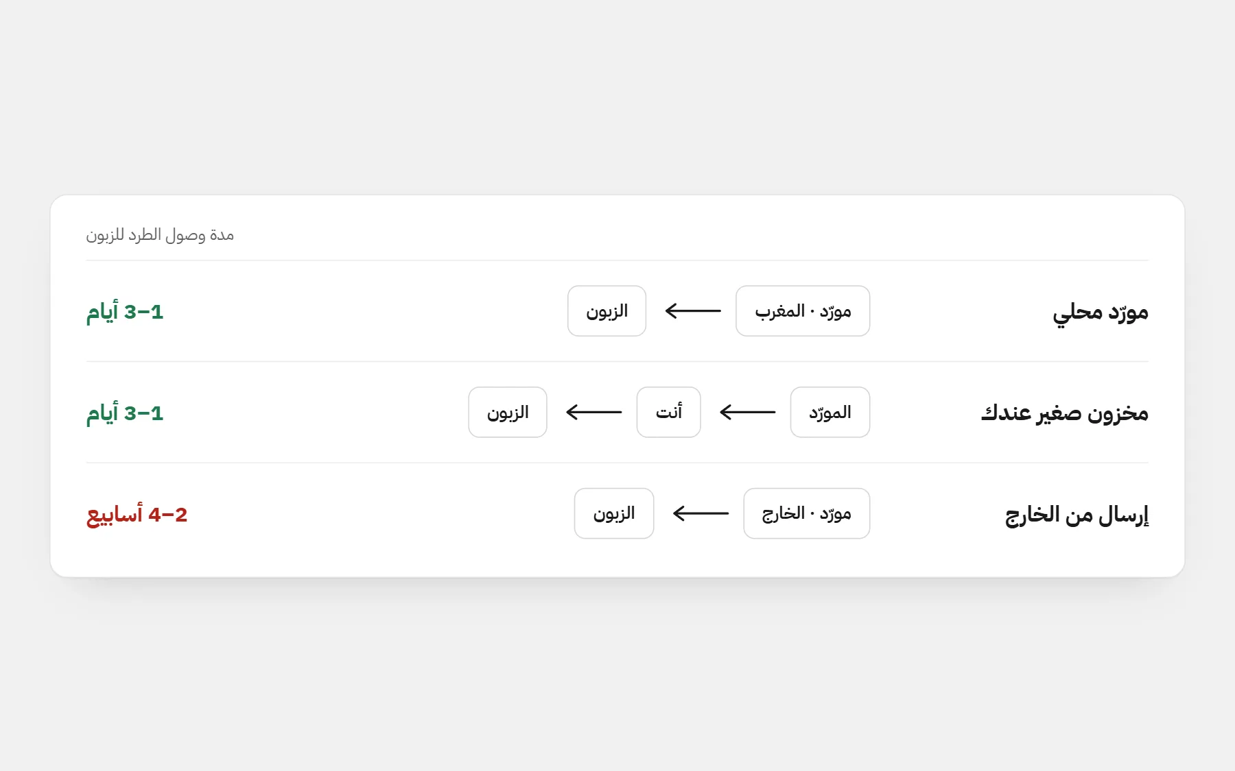 ثلاث طرق للبيع دون مخزون كبير في المغرب ومدة التوصيل: مورّد محلي 1–3 أيام، مخزون صغير عندك 1–3 أيام، إرسال من الخارج 2–4 أسابيع