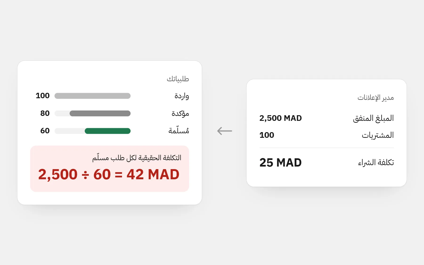 مدير الإعلانات يعرض 25 درهم لكل شراء؛ من 100 طلب تأكد 80 وسُلّم 60، فالتكلفة الحقيقية 2500 ÷ 60 = 42 درهم لكل طلب مسلّم