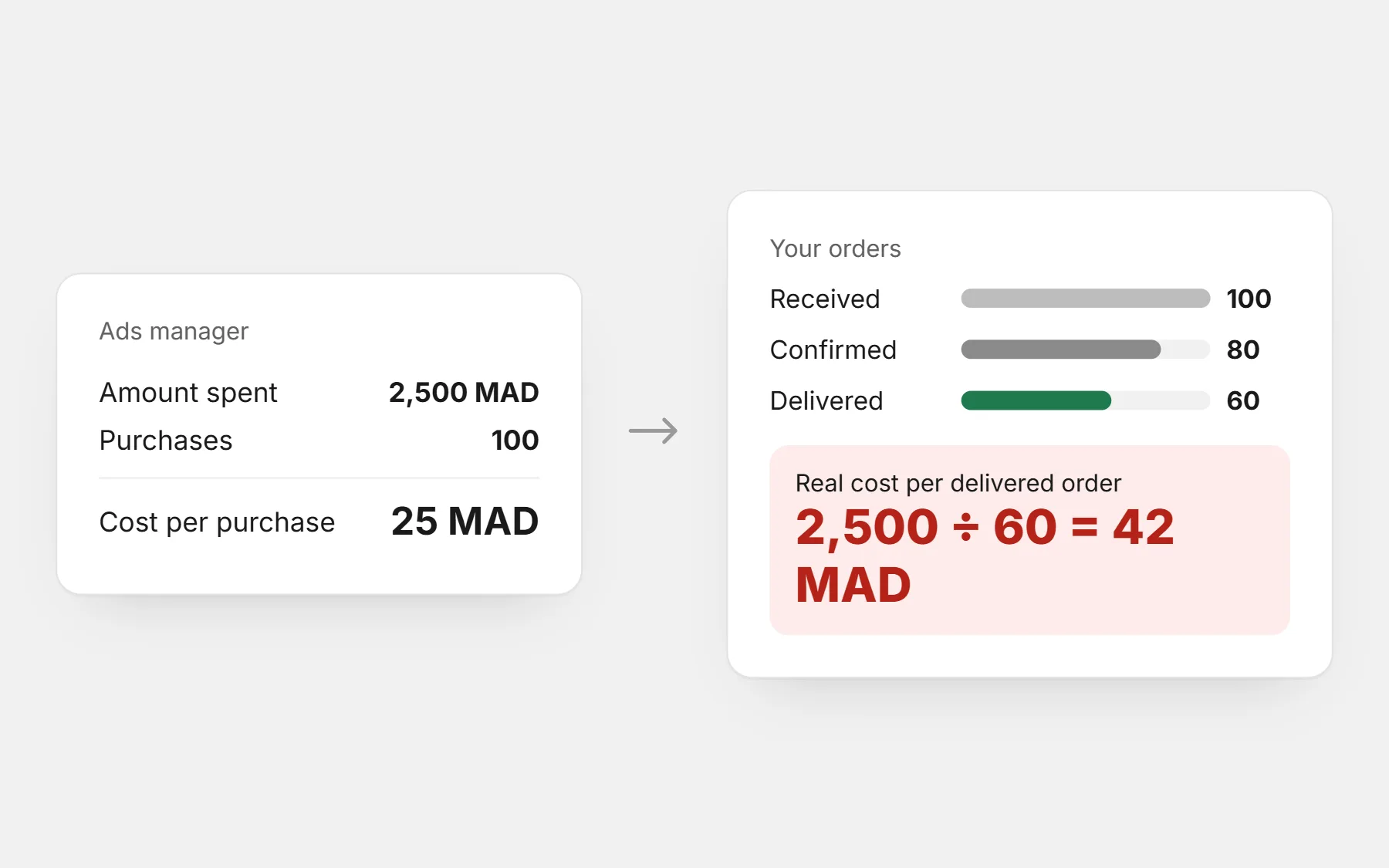 25 MAD in the ads manager is 42 MAD per delivered order. Ads manager shows 25 MAD per purchase; of 100 orders, 80 confirmed and 60 delivered, so the real cost is 2,500 ÷ 60 = 42 MAD per delivered order