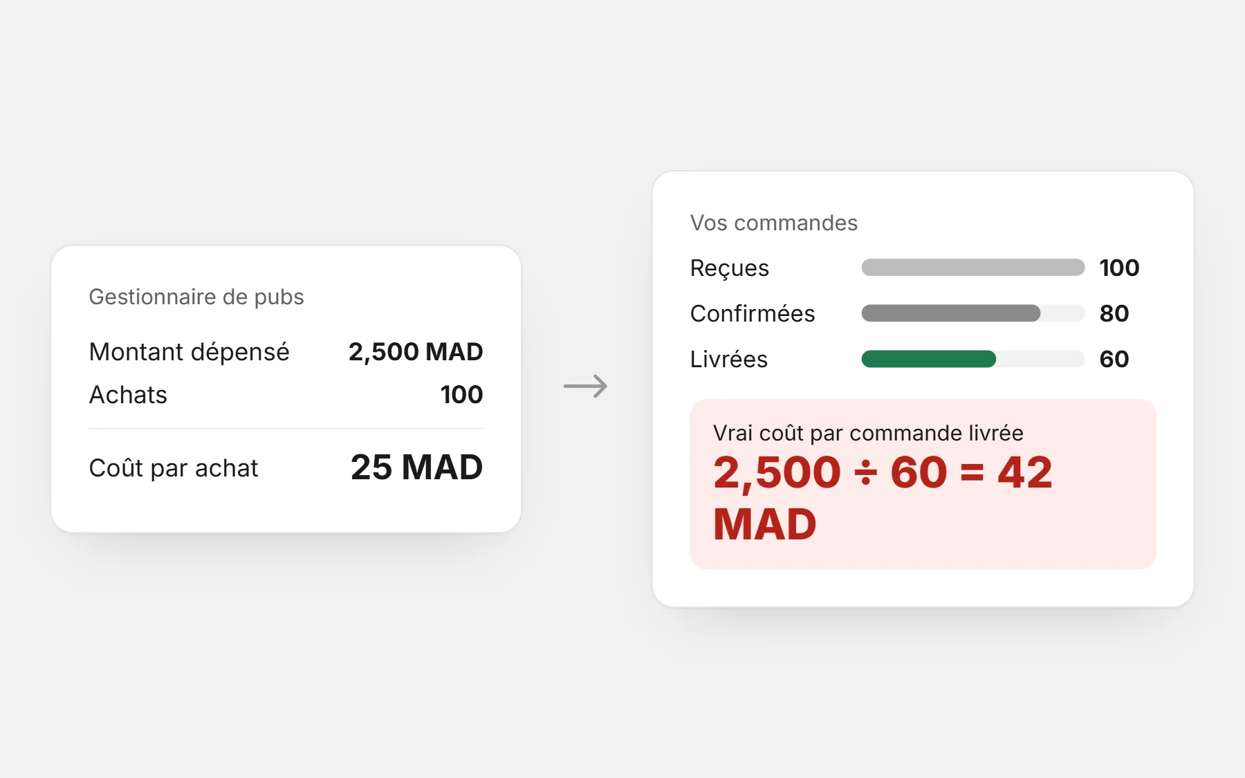 25 MAD dans le gestionnaire, c’est 42 MAD par commande livrée. Le gestionnaire affiche 25 MAD par achat ; sur 100 commandes, 80 confirmées et 60 livrées, donc le vrai coût est 2 500 ÷ 60 = 42 MAD par commande livrée