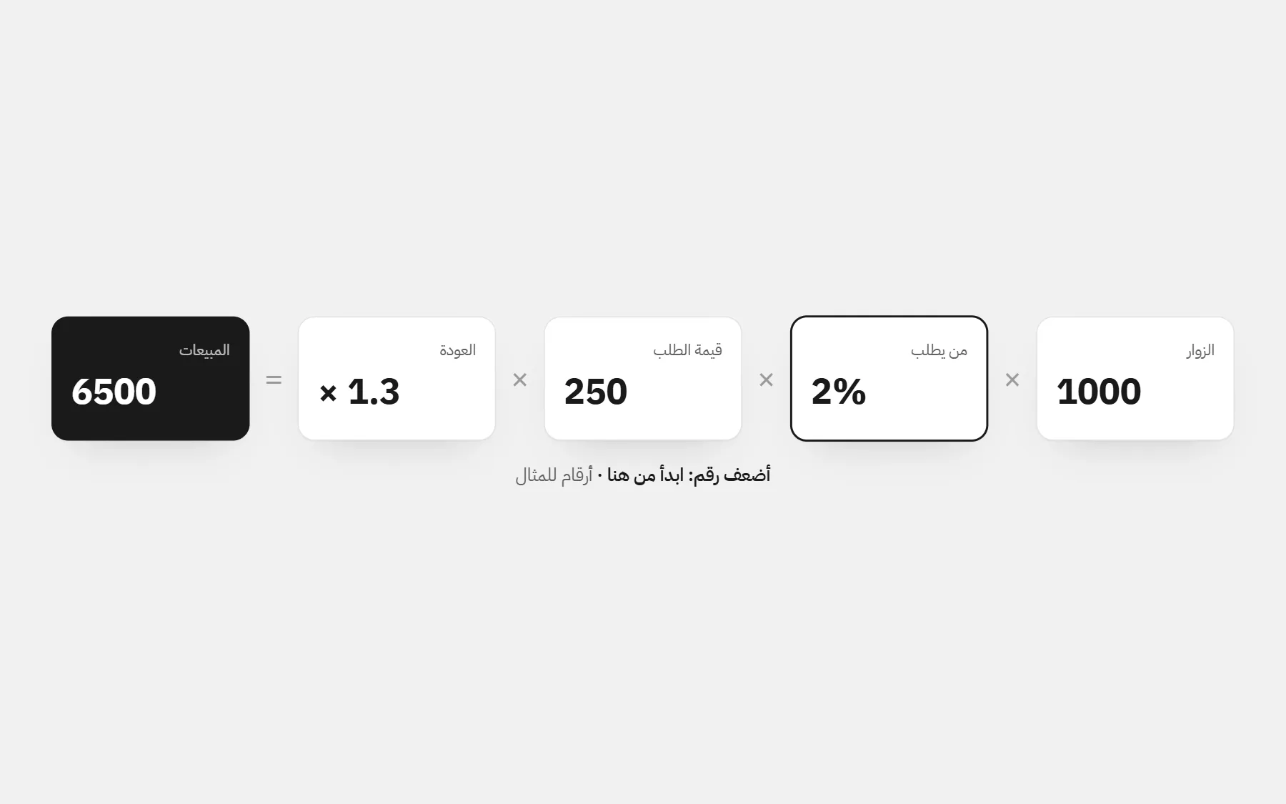 المبيعات كأربعة أرقام مضروبة: 1000 زائر × 2% يطلبون × 250 قيمة الطلب × 1.3 للعائدين = 6500، مع تحديد نسبة التحويل كأضعف رقم