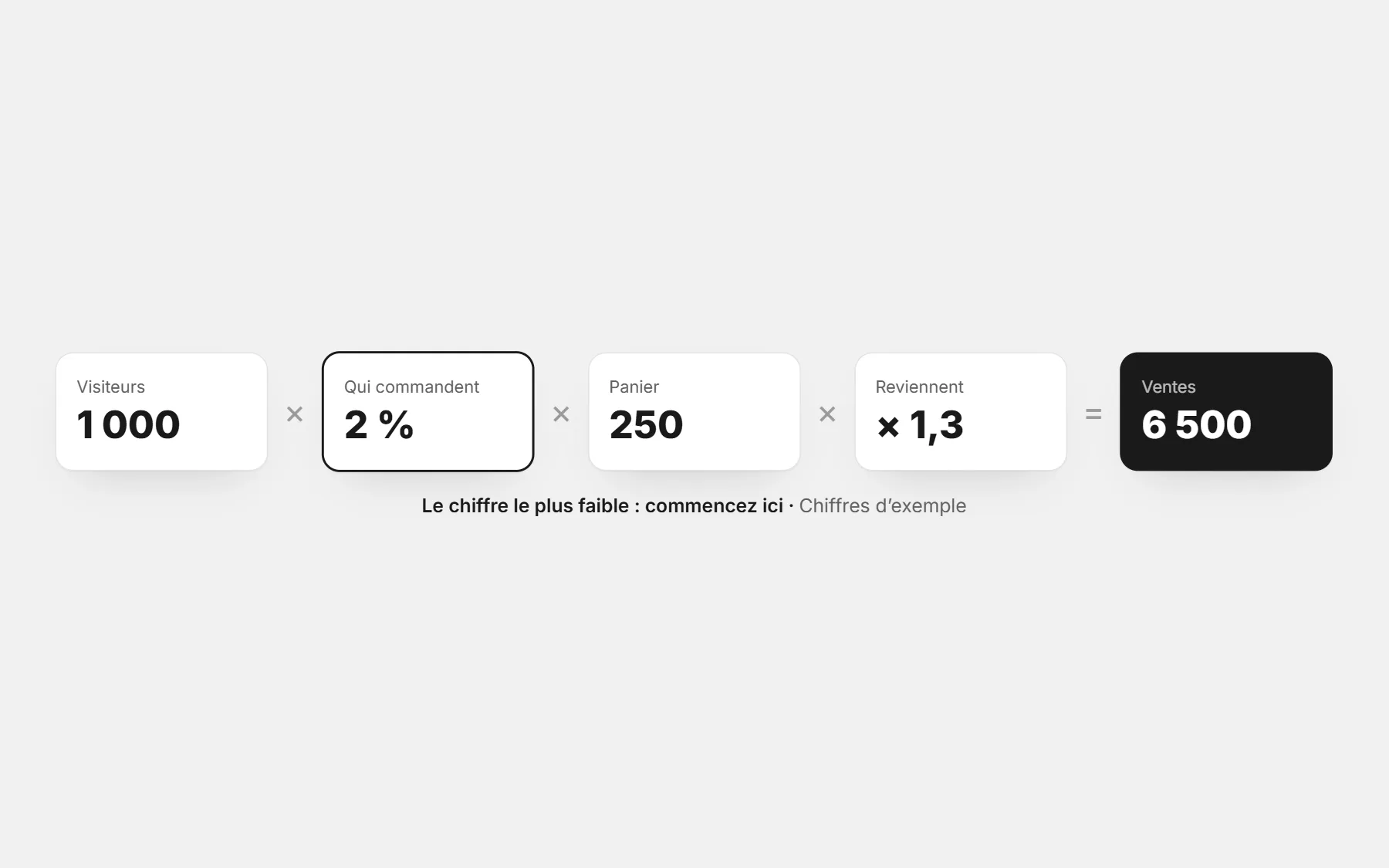 Les ventes comme quatre chiffres multipliés : 1 000 visiteurs × 2 % qui commandent × 250 de panier × 1,3 pour les retours = 6 500, la conversion marquée comme chiffre le plus faible