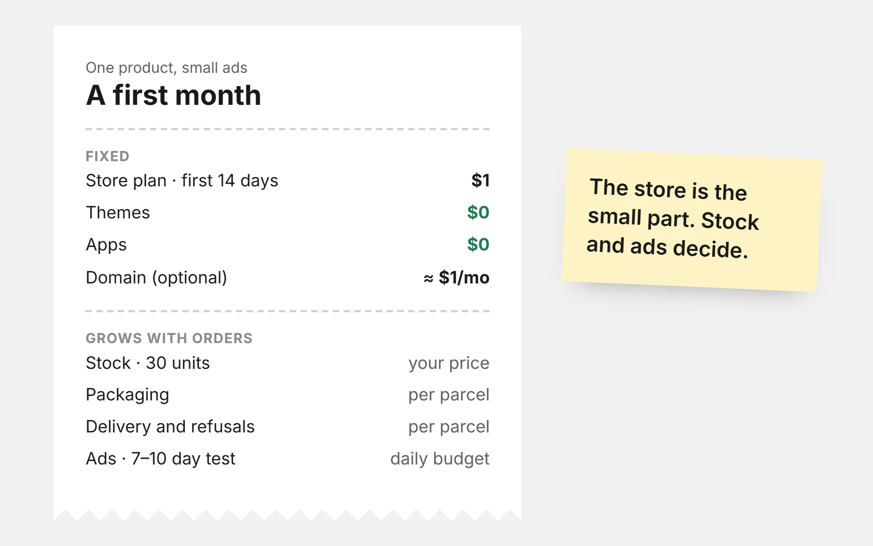 Receipt of a first month running an online store: store plan $1 for 14 days, themes $0, apps $0, optional domain, then stock, packaging, delivery and ads