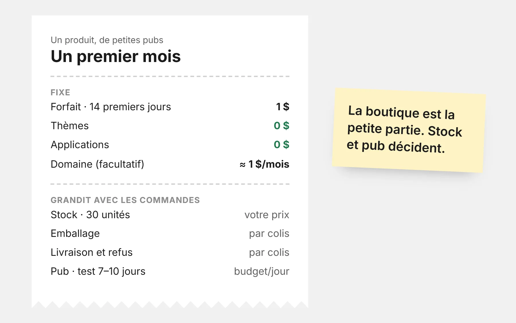 Ticket d’un premier mois de boutique en ligne : forfait 1 $ pour 14 jours, thèmes 0 $, applications 0 $, domaine facultatif, puis stock, emballage, livraison et pub