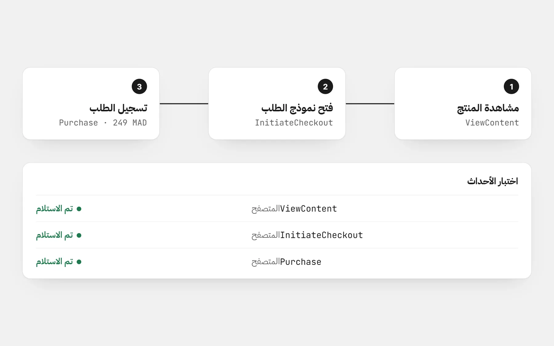 أحداث البيكسل الثلاثة لطلب واحد — ViewContent وInitiateCheckout وPurchase — كلها مستلمة في اختبار الأحداث