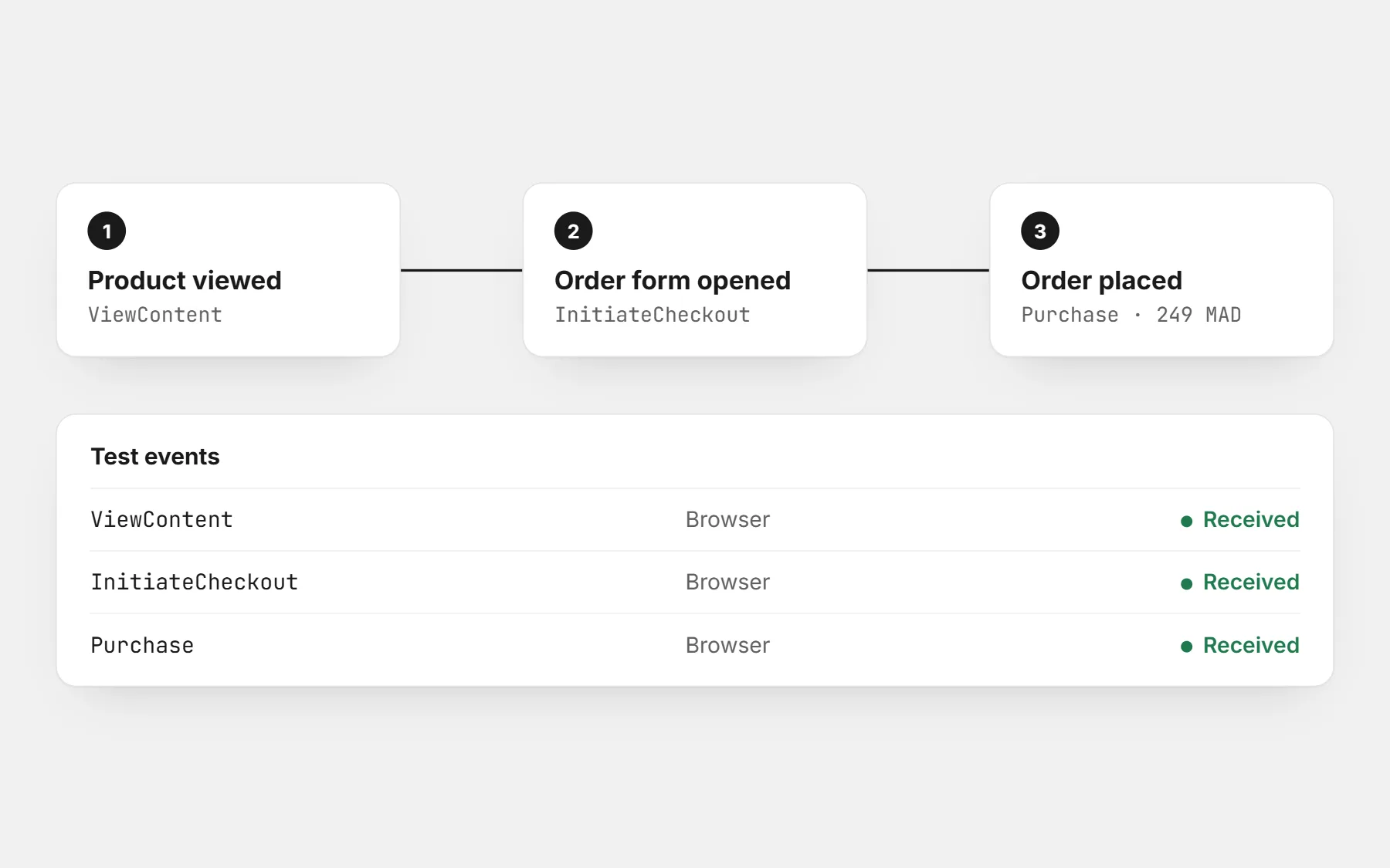 The three pixel events of one order — ViewContent, InitiateCheckout and Purchase — all received in the ad platform’s test events