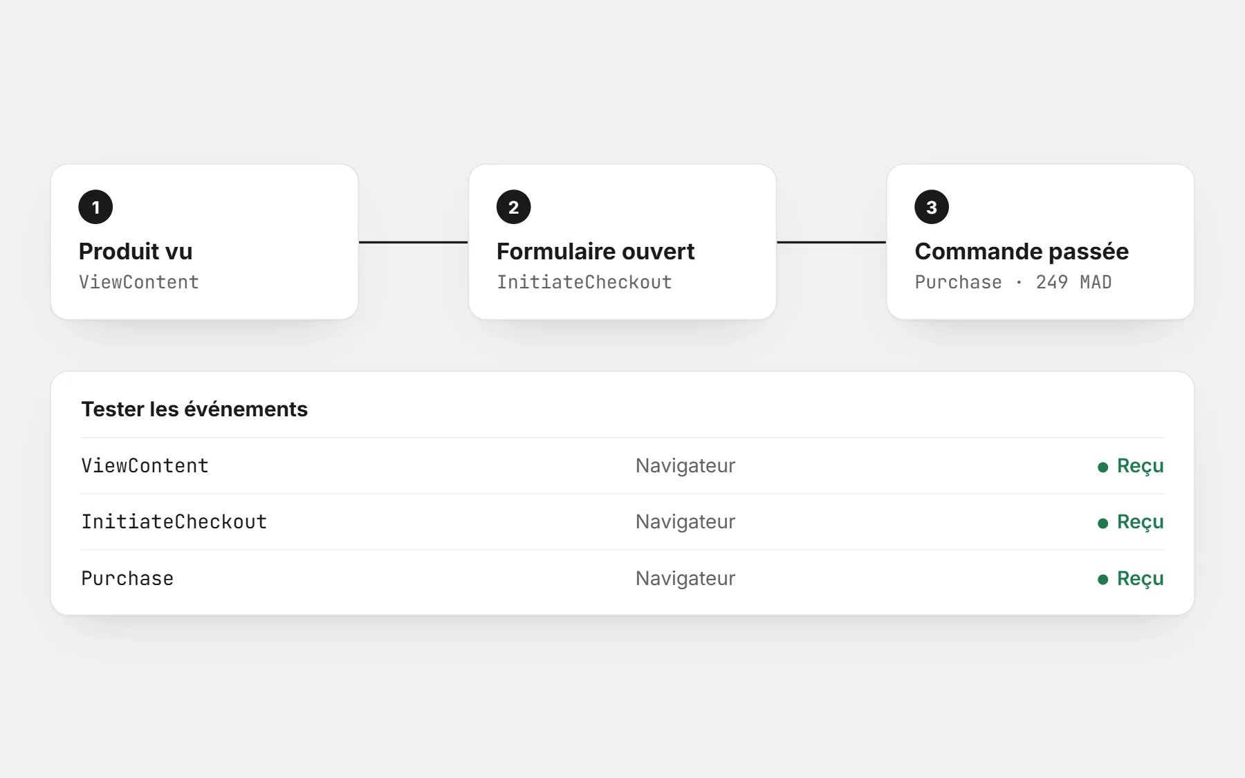 Les trois événements pixel d’une commande — ViewContent, InitiateCheckout et Purchase — tous reçus dans le test des événements de la plateforme pub