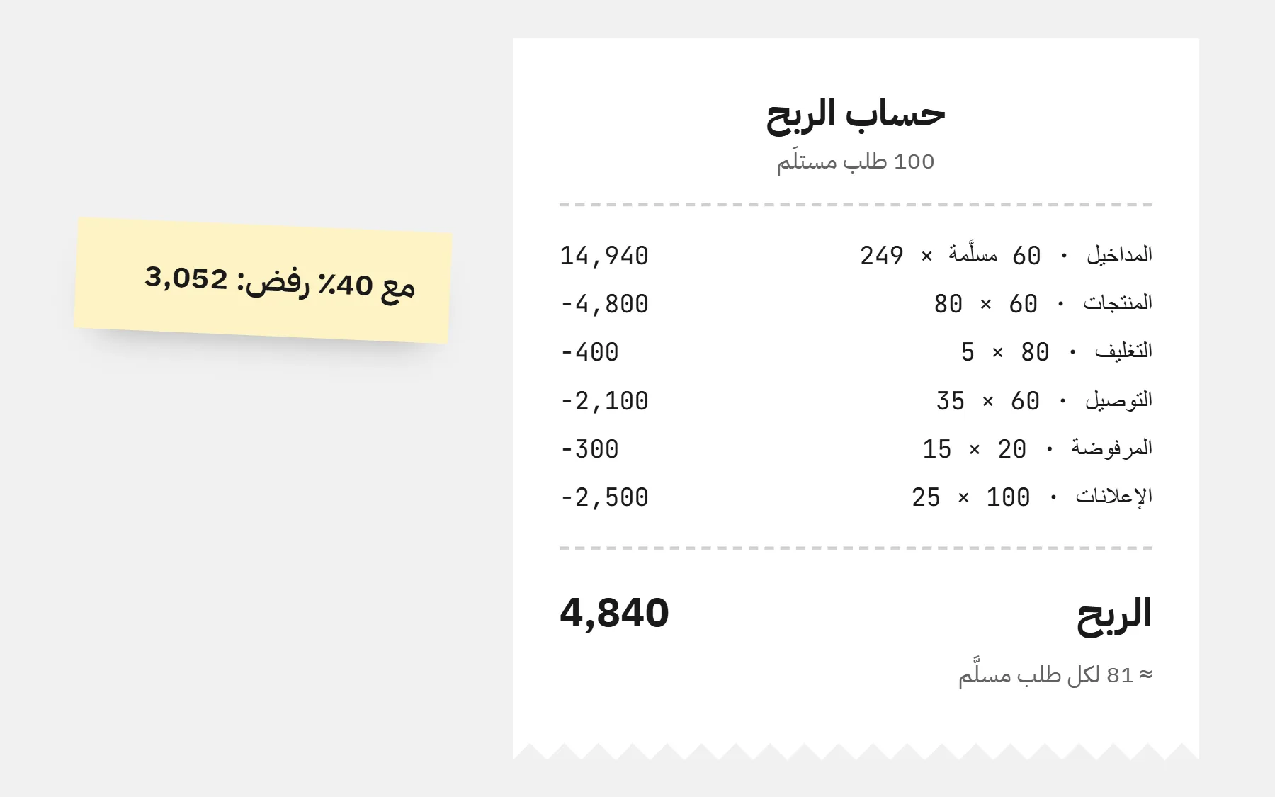 إيصال يحسب الربح على 100 طلب بالدفع عند الاستلام: مداخيل 14٬940 ناقص المنتجات والتغليف والتوصيل والطرود المرفوضة والإعلانات يبقى 4٬840