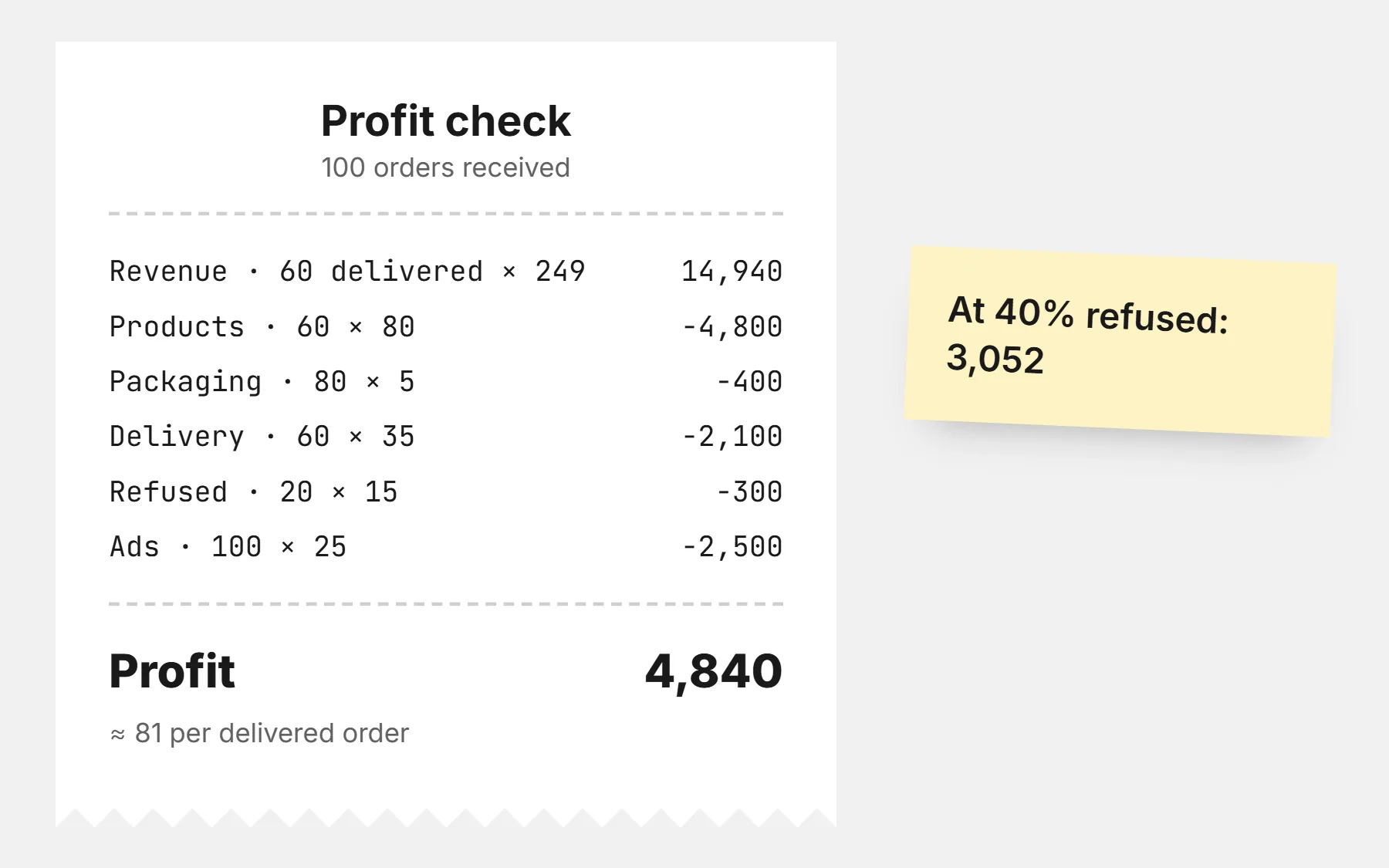 Receipt calculating the profit on 100 cash-on-delivery orders: revenue 14,940 minus products, packaging, delivery, refused parcels and ads leaves 4,840