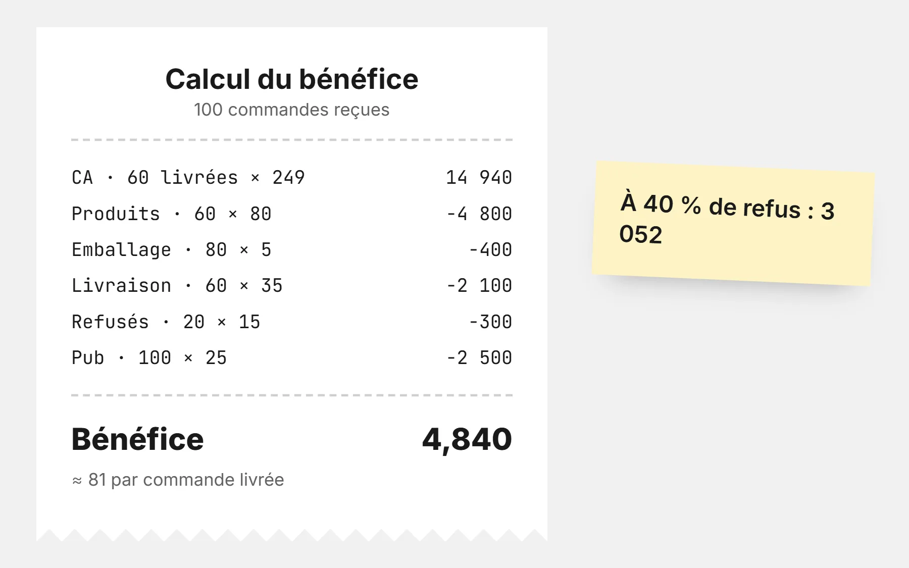 Ticket qui calcule le bénéfice sur 100 commandes en paiement à la livraison : 14 940 de chiffre d’affaires moins produits, emballage, livraison, colis refusés et pub laisse 4 840