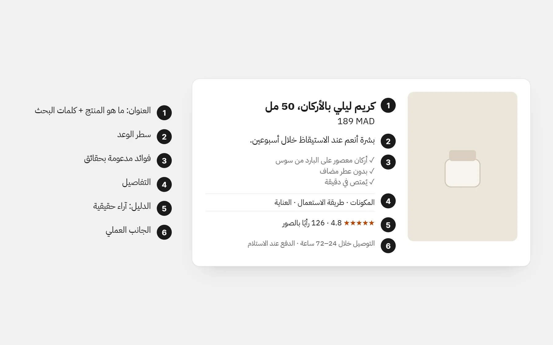 صفحة منتج لكريم ليلي بالأركان بستة أجزاء مرقمة: العنوان، الوعد، الفوائد، التفاصيل، الآراء، ومعلومات التوصيل