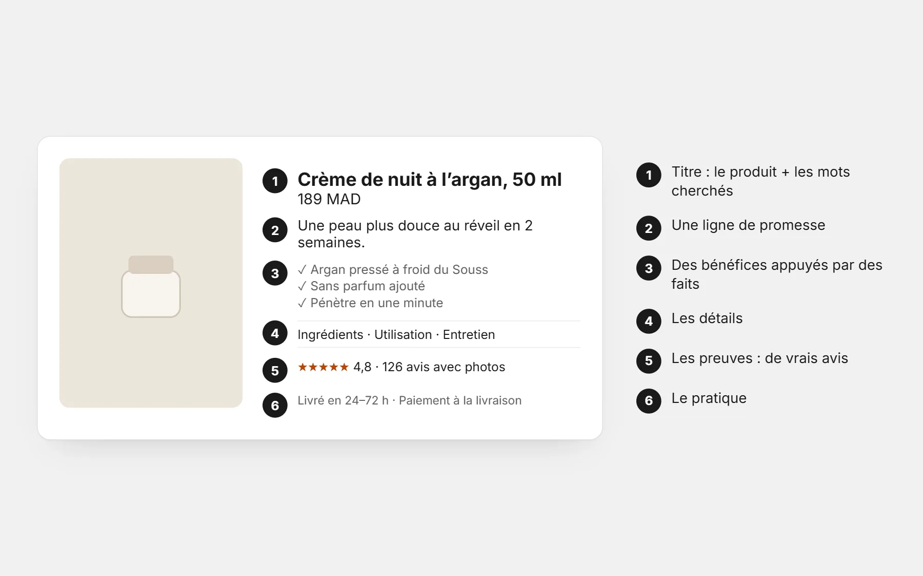 Page produit d’une crème de nuit à l’argan avec six parties numérotées : titre, promesse, bénéfices, détails, avis et informations de livraison