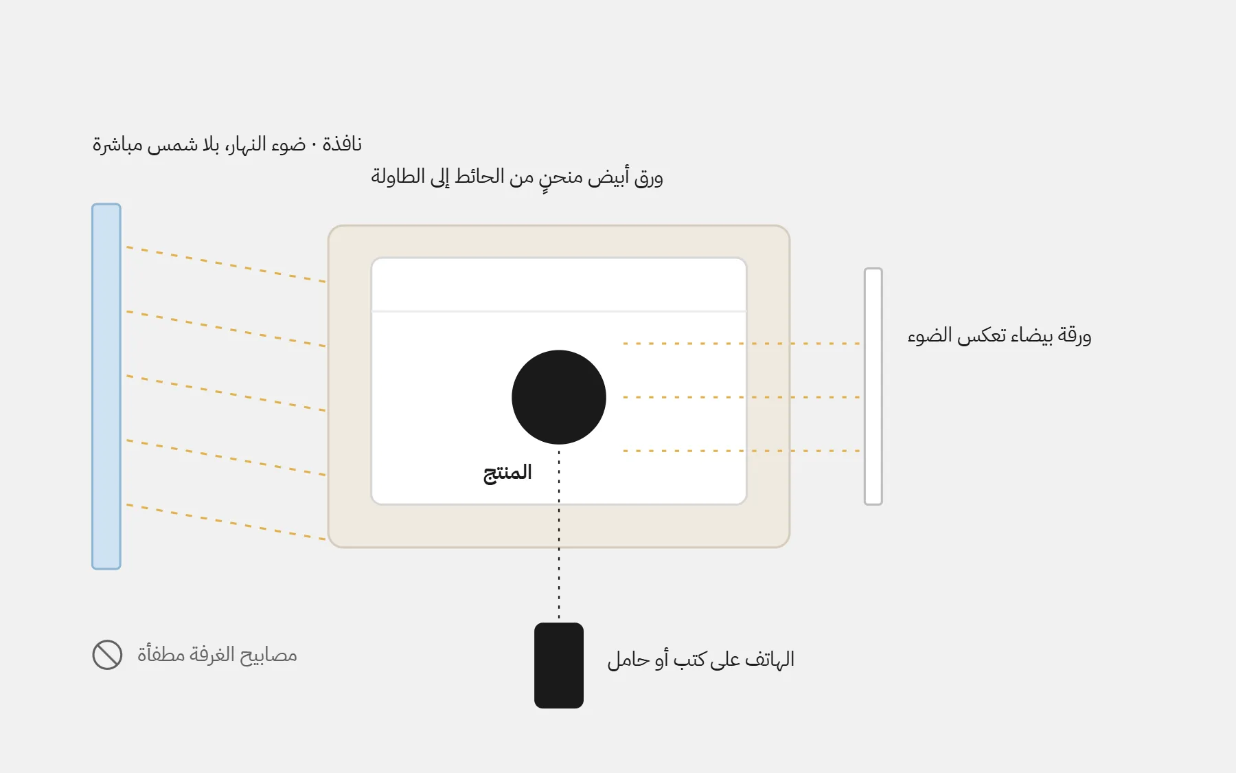 إعداد تصوير المنتجات من الأعلى: نافذة لضوء النهار، خلفية بيضاء منحنية، المنتج، ورقة بيضاء تعكس الضوء، والهاتف أمامه