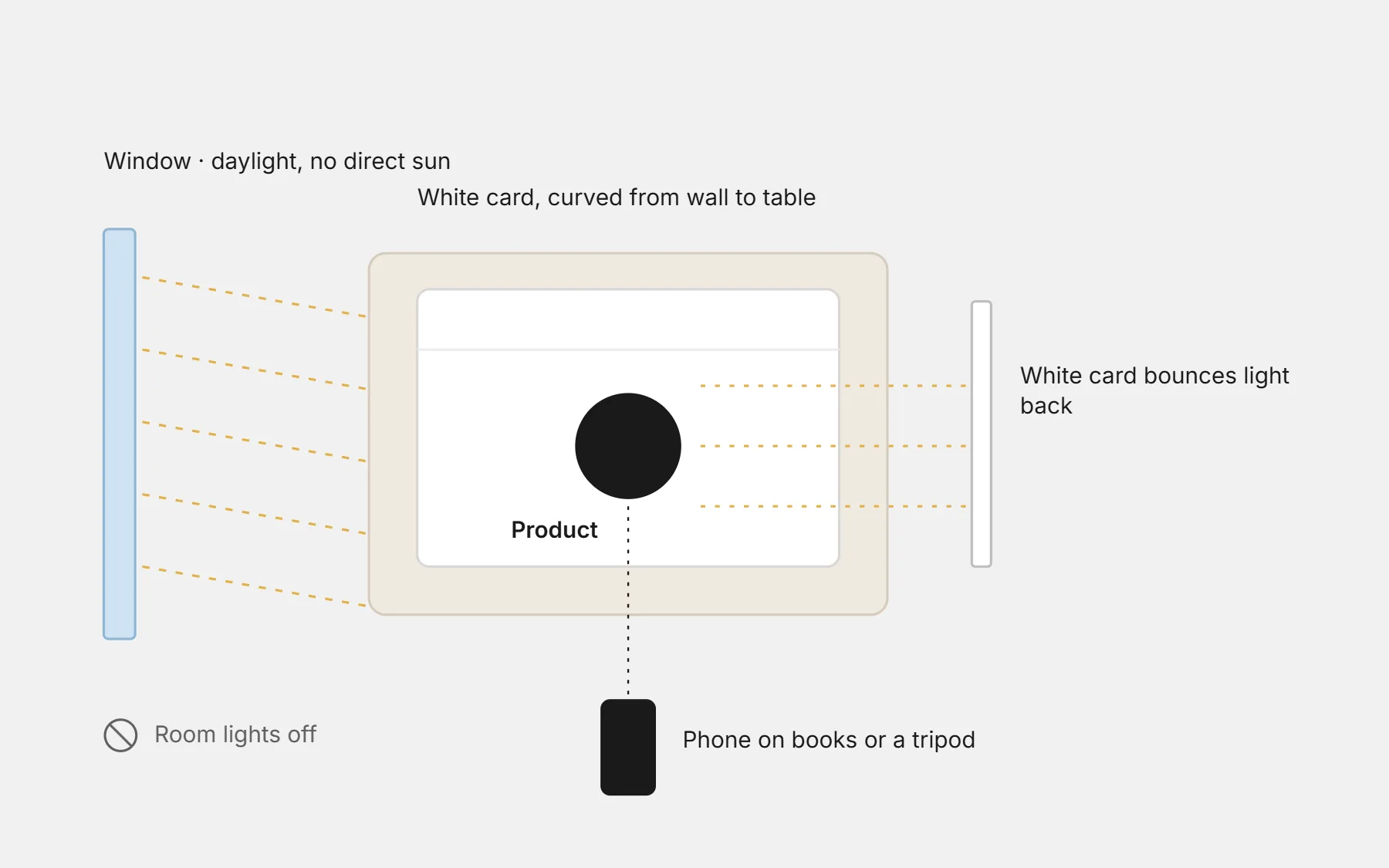 Product photo setup seen from above: a window for daylight, a curved white backdrop, the product, a white card bouncing light and the phone in front