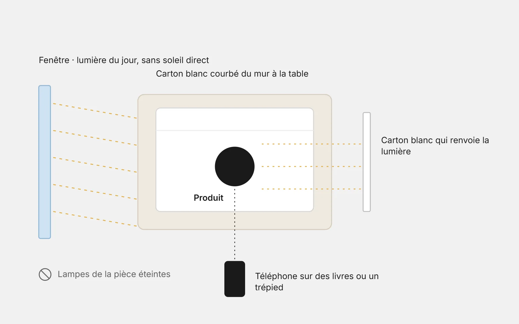 Installation photo produit vue de dessus : une fenêtre pour la lumière du jour, un fond blanc courbé, le produit, un carton blanc qui renvoie la lumière et le téléphone devant