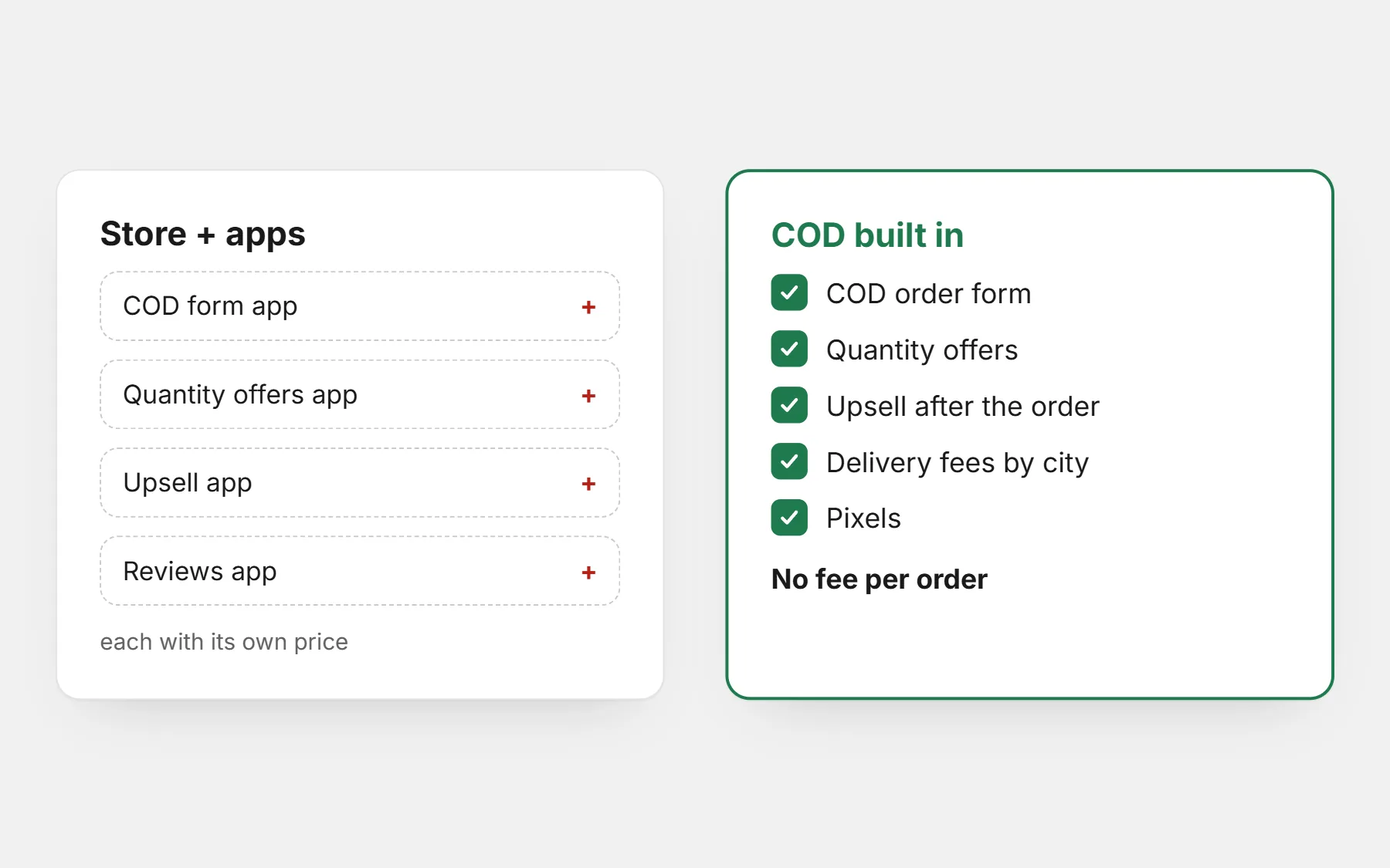 A store with four separate apps (COD form, quantity offers, upsell, reviews), each with its own price, next to a store where the COD form, offers, upsell, delivery fees and pixels are built in with no fee per order