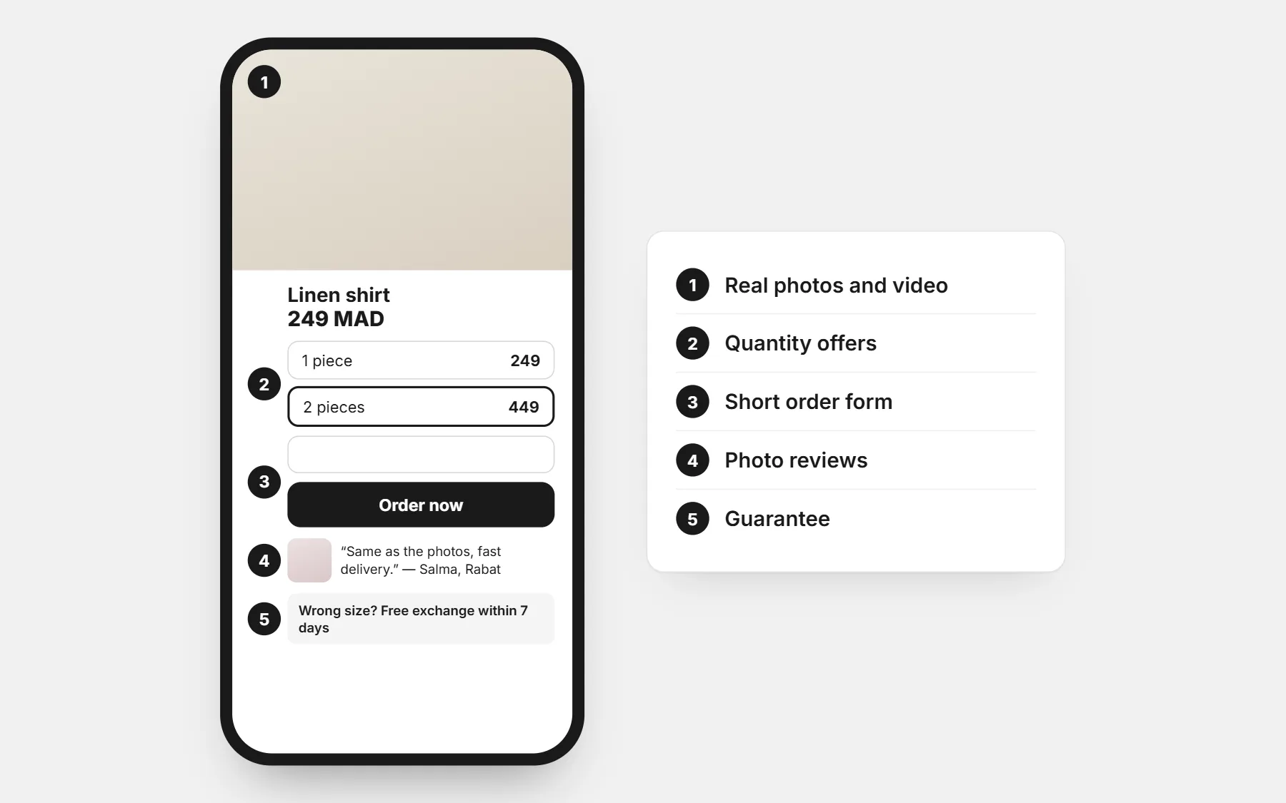 A product page on a phone with five numbered sections: real photos, quantity offers, a short order form, a photo review and a guarantee