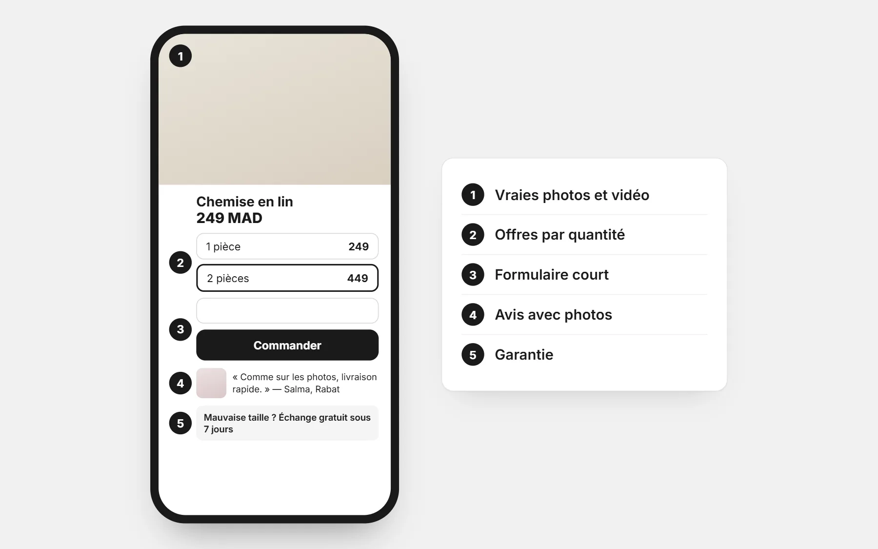 Une page produit sur téléphone avec cinq sections numérotées : vraies photos, offres par quantité, formulaire court, avis avec photo et garantie