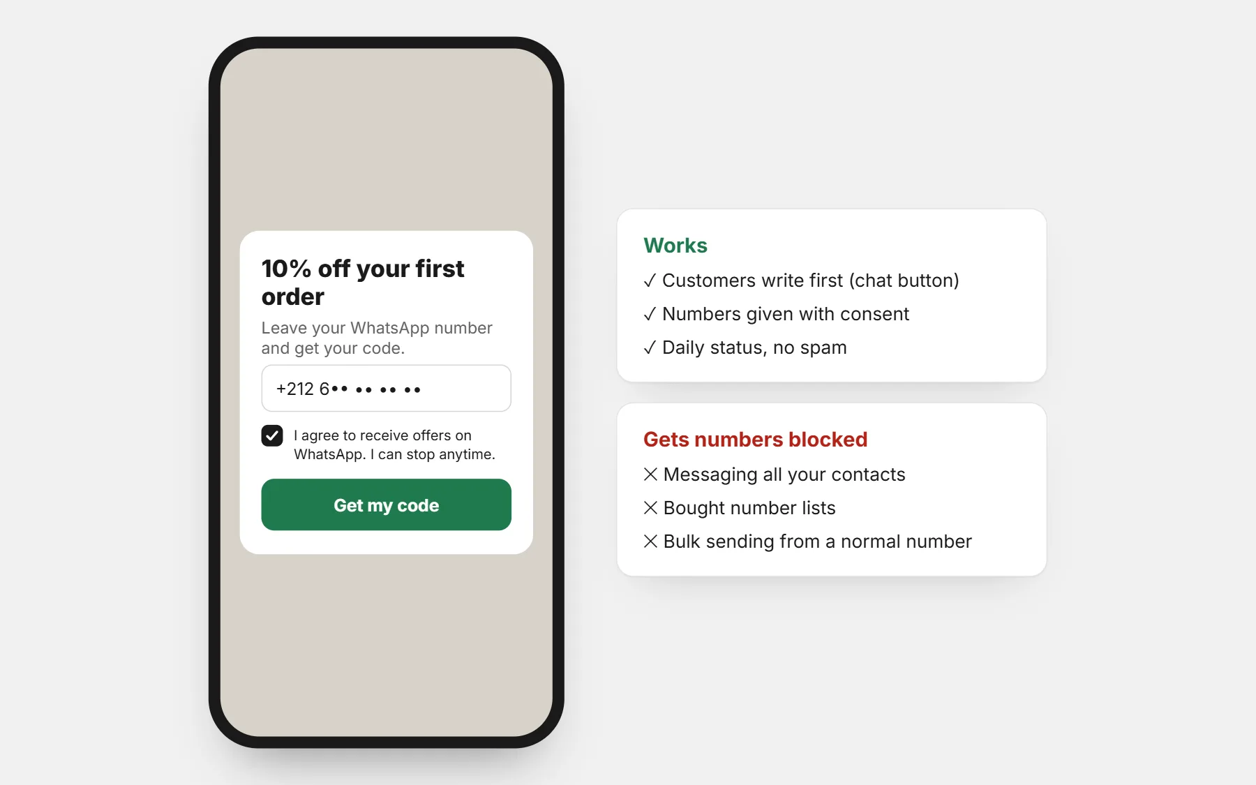 A number given with consent is a customer who wants to hear from you. A pop-up offering 10% off for a WhatsApp number with a consent checkbox, next to what works and what gets numbers blocked